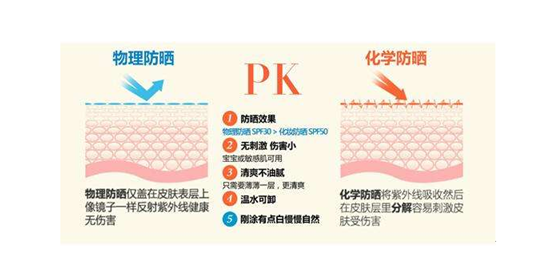 物理防曬和化學(xué)防曬